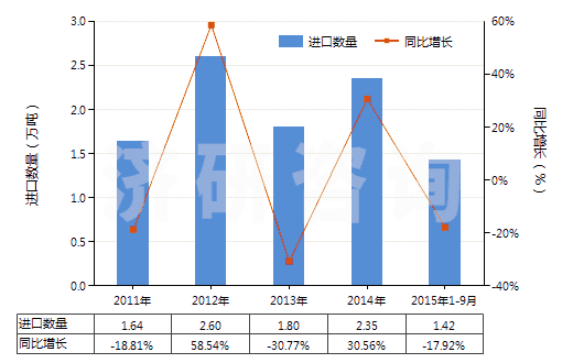 2011-2015年9月中國(guó)對(duì)苯二甲酸二甲酯(HS29173700)進(jìn)口量及增速統(tǒng)計(jì)